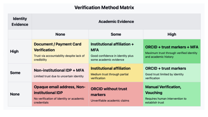 Verification Method Matrix Identity